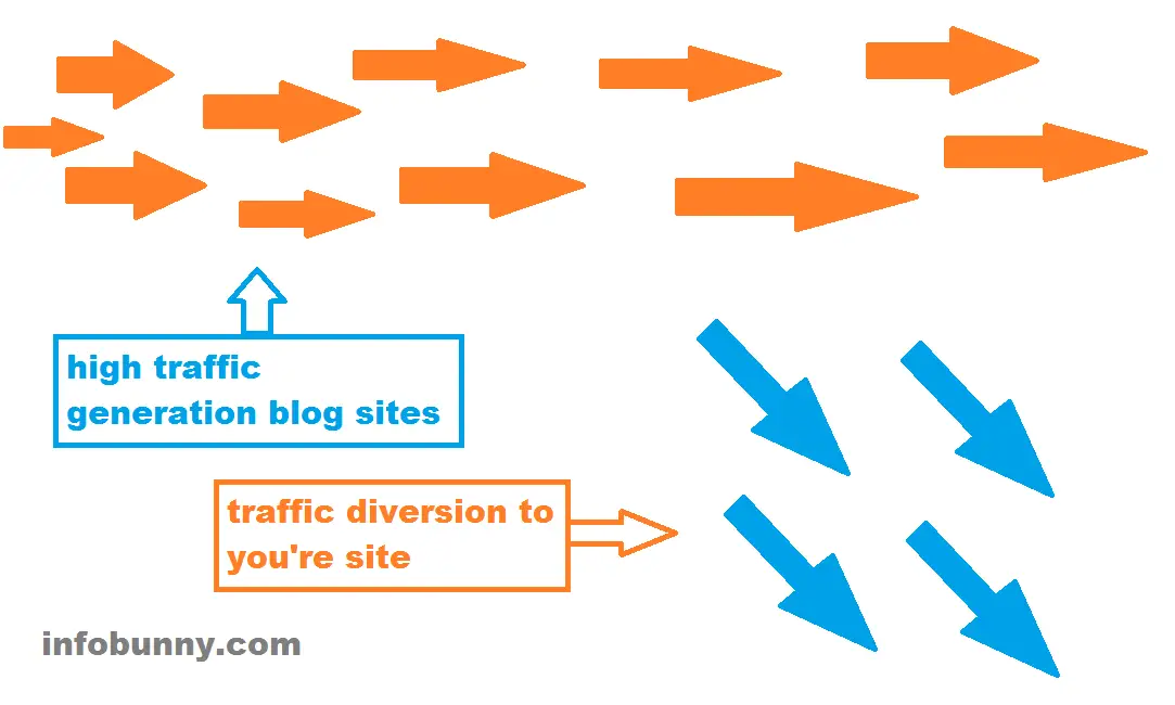 Generate Traffic To Your Site By Diverting Traffic