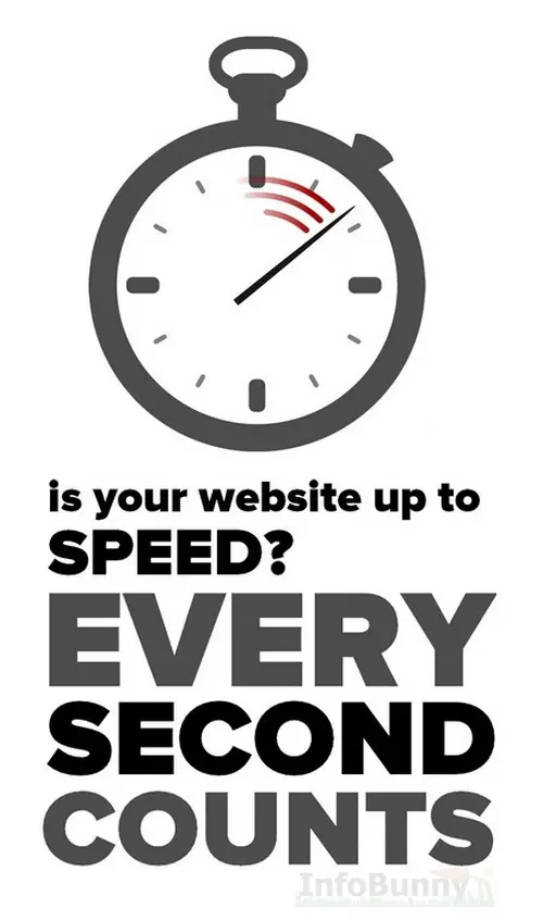 How Fast Does The Mobile Version Of Your Site Load?