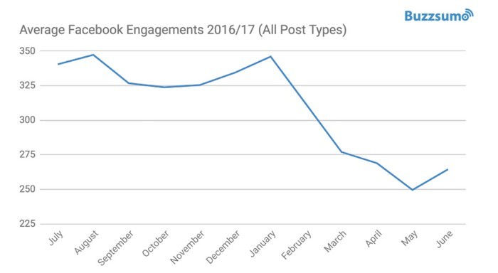 Facebook Engagement Falling And On The Decline