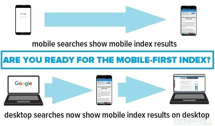 Graphic showing - What is the Google Mobile-First Index ? SEO Guide 2021