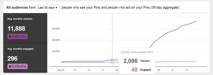The easiest way to increase your Pinterest views and followers - Analytics and stats