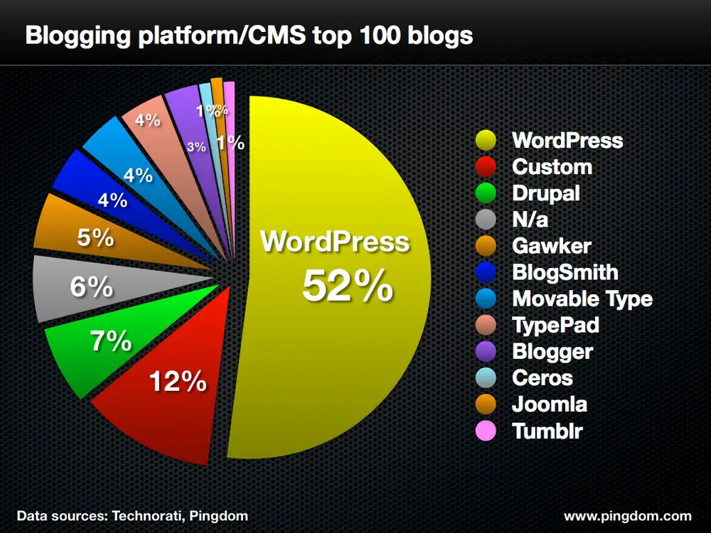 Start a blog - Blogging platforms chart showing allocation of the blog market per platform