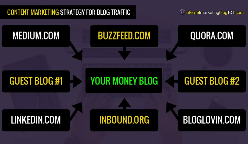 Effective Content Marketing Strategy For Blog Traffic (Revealed) 