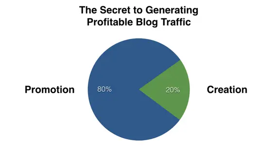 The 80/20 Rule - The Secret To Successful Blogging