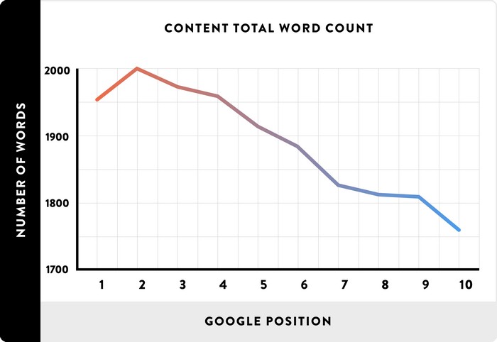 How to get people to read your blog - Content word count averages