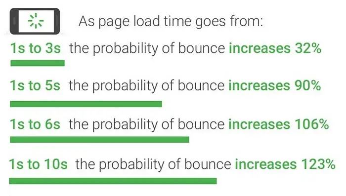 Mobile SEO Guide 2021 - bounce rates