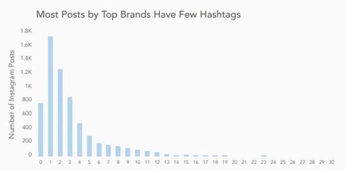 How many hashtags should you add to Instagram posts
