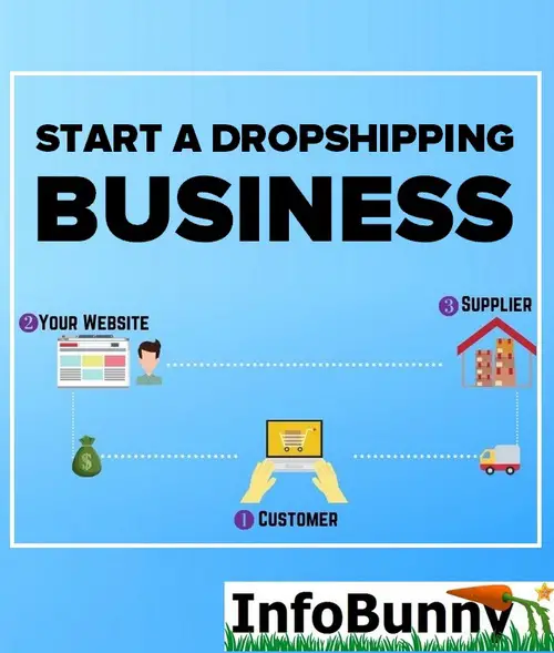 How to Start a Successful Dropshipping Business: Beginners Guide
