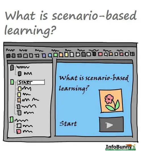 Using Scenario-Based Learning In The Virtual Classroom - Pinterest Image