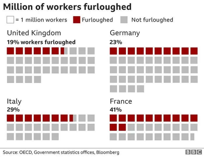 Chart showing furloughed workers for the article: Ways to align your Business Strategies with respect to a Pandemic
