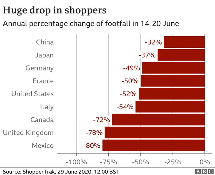 Chart showing the drop of shoppers: Chart showing furloughed workers for the article: Ways to align your Business Strategies with respect to a Pandemic