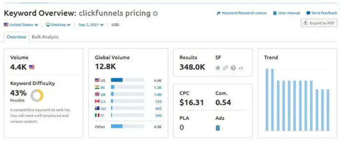 Clickfunnels Pricing screen - Affiliate content ideas that convert